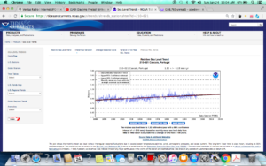 See how flat the sea level trend has been for 100 years? CO2 has no affect on sea level...